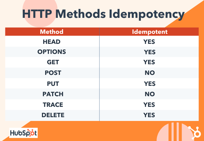 http methods idempotent